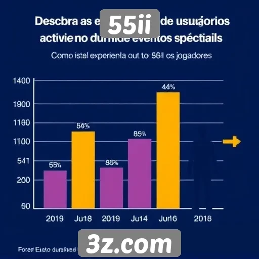Estatísticas de usuários ativos no 55ii durante eventos especiais
